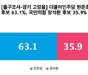 [출구조사-경기 고양을] 더불어민주당 한준호 63.1%, 국민의힘 장석환 35.9%