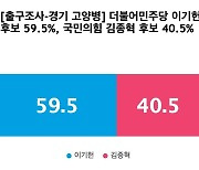 [출구조사-경기 고양병] 더불어민주당 이기헌 59.5%, 국민의힘 김종혁 40.5%