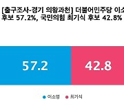 [출구조사-경기 의왕과천] 더불어민주당 이소영 57.2%, 국민의힘 최기식 42.8%