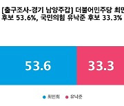 [출구조사-경기 남양주갑] 더불어민주당 최민희 53.6%, 국민의힘 유낙준 33.3%