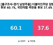 [출구조사-경기 남양주을] 더불어민주당 김병주 60.1%, 국민의힘 곽관용 37.6%