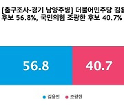 [출구조사-경기 남양주병] 더불어민주당 김용민 56.8%, 국민의힘 조광한 40.7%