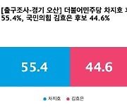 [출구조사-경기 오산] 더불어민주당 차지호 55.4%, 국민의힘 김효은 44.6%