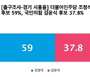 [출구조사-경기 시흥을] 더불어민주당 조정식 59%, 국민의힘 김윤식 37.8%