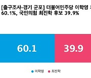 [출구조사-경기 군포] 더불어민주당 이학영 60.1%, 국민의힘 최진학 39.9%