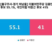 [출구조사-경기 하남을] 더불어민주당 김용만 55.1%, 국민의힘 이창근 41%