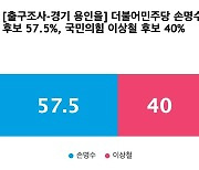 [출구조사-경기 용인을] 더불어민주당 손명수 57.5%, 국민의힘 이상철 40%