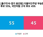 [출구조사-경기 용인병] 더불어민주당 부승찬 55%, 국민의힘 고석 45%