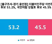 [출구조사-경기 용인정] 더불어민주당 이언주 53.2%, 국민의힘 강철호 45.5%