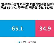 [출구조사-경기 파주갑] 더불어민주당 윤후덕 65.1%, 국민의힘 박용호 34.9%