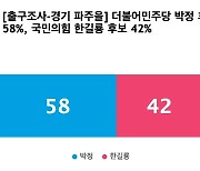 [출구조사-경기 파주을] 더불어민주당 박정 58%, 국민의힘 한길룡 42%