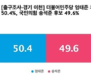 [출구조사-경기 이천] 더불어민주당 엄태준 50.4%, 국민의힘 송석준 49.6%