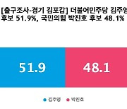 [출구조사-경기 김포갑] 더불어민주당 김주영 51.9%, 국민의힘 박진호 48.1%