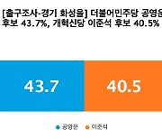 [출구조사-경기 화성을] 더불어민주당 공영운 43.7%, 개혁신당 이준석 40.5%