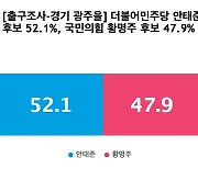 [출구조사-경기 광주을] 더불어민주당 안태준 52.1%, 국민의힘 황명주 47.9%