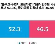 [출구조사-경기 포천가평] 더불어민주당 박윤국 52.3%, 국민의힘 김용태 46.5%