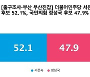 [출구조사-부산 부산진갑] 더불어민주당 서은숙 52.1%, 국민의힘 정성국 47.9%