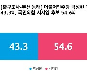 [출구조사-부산 동래] 국민의힘 서지영 54.6%, 더불어민주당 박성현 43.3%