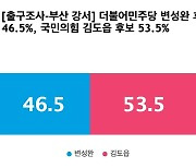 [출구조사-부산 강서] 국민의힘 김도읍 53.5%, 더불어민주당 변성완 46.5%