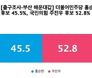 [출구조사-부산 해운대갑] 국민의힘 주진우 52.8%, 더불어민주당 홍순헌 45.5%