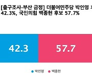 [출구조사-부산 금정] 국민의힘 백종헌 57.7%, 더불어민주당 박인영 42.3%