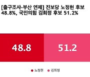 [출구조사-부산 연제] 국민의힘 김희정 51.2%, 진보당 노정현 48.8%