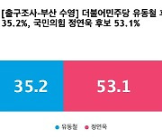 [출구조사-부산 수영] 국민의힘 정연욱 53.1%, 더불어민주당 유동철 35.2%