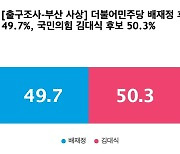 [출구조사-부산 사상] 국민의힘 김대식 50.3%, 더불어민주당 배재정 49.7%