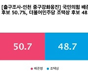 [출구조사-인천 중구강화옹진] 국민의힘 배준영 50.7%, 더불어민주당 조택상 48.7%