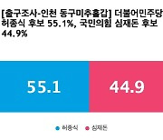 [출구조사-인천 동구미추홀갑] 더불어민주당 허종식 55.1%, 국민의힘 심재돈 44.9%