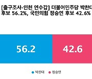 [출구조사-인천 연수갑] 더불어민주당 박찬대 56.2%, 국민의힘 정승연 42.6%