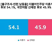 [출구조사-인천 남동을] 더불어민주당 이훈기 54.1%, 국민의힘 신재경 45.9%