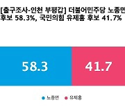 [출구조사-인천 부평갑] 더불어민주당 노종면 58.3%, 국민의힘 유제홍 41.7%