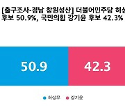 [출구조사-경남 창원성산] 더불어민주당 허성무 50.9%, 국민의힘 강기윤 42.3%