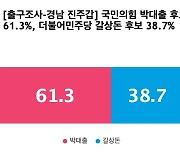 [출구조사-경남 진주갑] 국민의힘 박대출 61.3%, 더불어민주당 갈상돈 38.7%