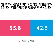 [출구조사-경남 거제] 국민의힘 서일준 55.8%, 더불어민주당 변광용 42.3%