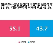 [출구조사-경남 양산갑] 국민의힘 윤영석 55.1%, 더불어민주당 이재영 43.7%