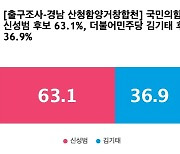 [출구조사-경남 산청함양거창합천] 국민의힘 신성범 63.1%, 더불어민주당 김기태 36.9%