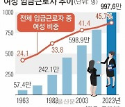 여성 근로자 1000만 역대 최대… 임금 격차는 OECD 27년째 1위