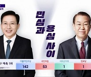 ‘신정치 1번지’ 서울 용산 강태웅 50.3%, 권영세 49.3% 경합 [지상파 출구조사]