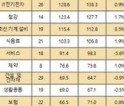 대기업 직원 줄어드는데 임원은 늘어···임원 1인당 직원 수 몇명?