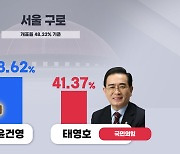 구로을, 민주 윤건영 58.62% 당선 유력…국힘 태영호 41.37%[선택 2024]