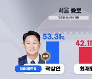 ‘盧 사위’ 민주 곽상언, 서울 종로 당선 ‘유력’…득표율 53.31%[선택 2024]