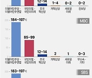 [그래픽] 4·10 총선 방송3사 공동 출구조사 결과