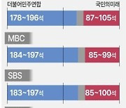 [4·10 총선] 출구조사에 민주·국힘 경기도당 희비…경합 10여곳 촉각