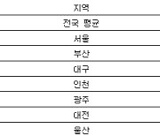 [표] 22대 총선 시·도별 투표율(잠정)