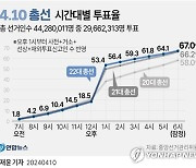 [그래픽] 4·10 총선 시간대별 투표율(잠정)