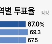 [그래픽] 4·10 총선 지역별 투표율