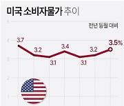 [그래픽] 미국 소비자물가 추이