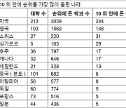 [PRNewswire] QS 2024년 학과별 전세계 대학 순위